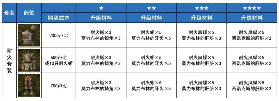 《塞尔达传说荒野之息》耐火套装怎么获得？耐火套装获取方法