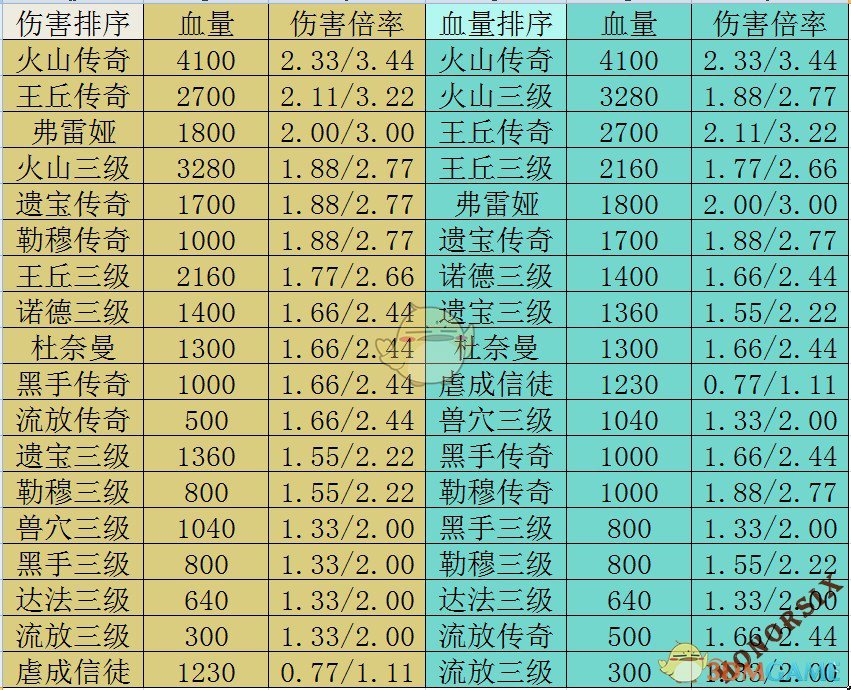 《流放者柯南》全弓箭手伤害排名 什么弓箭手输出最高