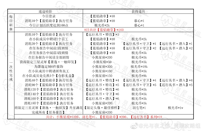 光与夜之恋迷途暗影都有哪些奖励 活动可兑换奖励详情