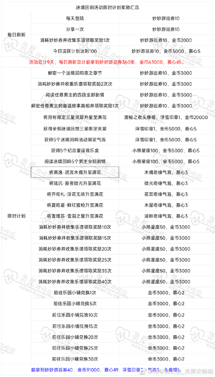 光与夜之恋迷境回响可以获得什么奖励 活动兑换奖励详情