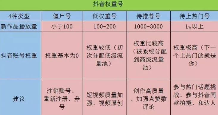 抖音在哪里看账号权重等级 查询账号权重详细教程