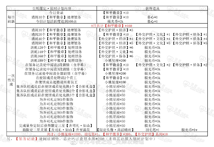 光与夜之恋尘埃落定活动具体详情 活动可以获取奖励详情