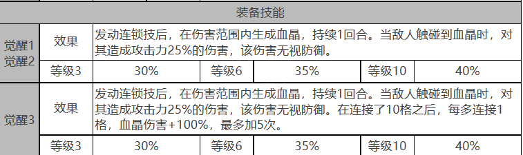 白夜极光贝瑞尔有什么技能 贝瑞尔战斗强度测评