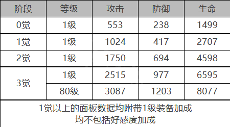 白夜极光贝瑞尔有什么技能 贝瑞尔战斗强度测评