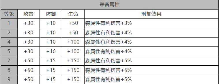 白夜极光贝瑞尔有什么技能 贝瑞尔战斗强度测评