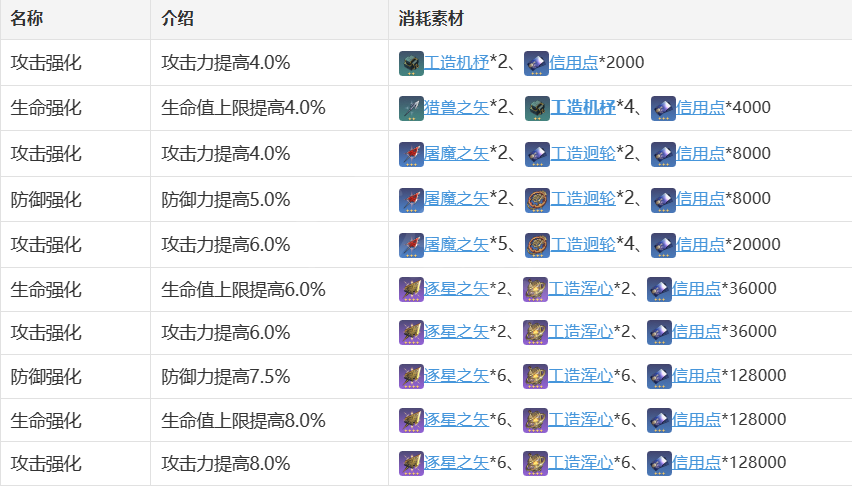 崩坏星穹铁道素裳技能效果介绍 素裳强度测评推荐