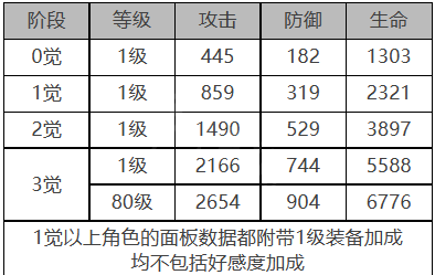 白夜极光温蒂有哪些技能属性 温蒂强度测评分析