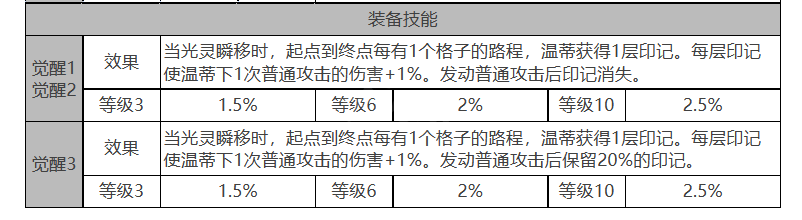 白夜极光温蒂有哪些技能属性 温蒂强度测评分析