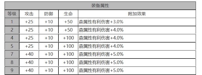 白夜极光温蒂有哪些技能属性 温蒂强度测评分析