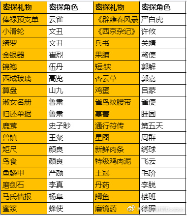 代号鸢密探喜欢的礼物是什么 全密探喜欢礼物详情