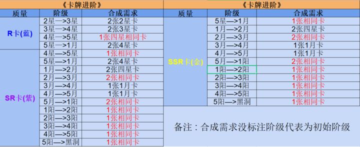 奇点时代新手如何选择卡牌养成 开局适合卡牌选择推荐