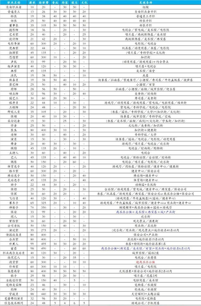 都市大亨物语都有哪些职业 全职业解锁条件介绍