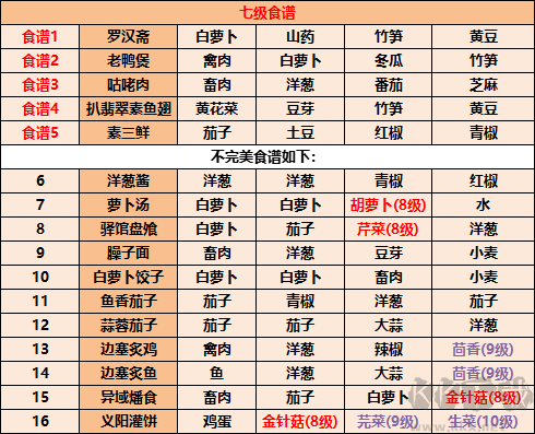 江湖悠悠食谱大全2022,江湖悠悠美食菜谱配方最全汇总