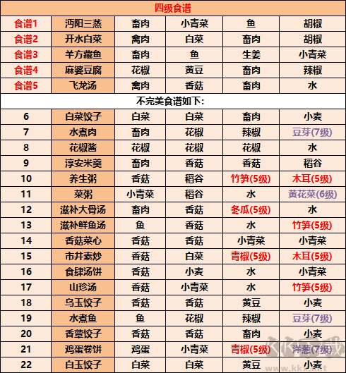 江湖悠悠食谱大全2022,江湖悠悠美食菜谱配方最全汇总