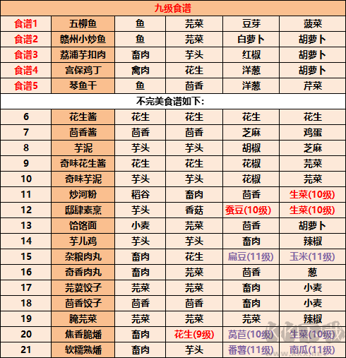 江湖悠悠食谱大全2022,江湖悠悠美食菜谱配方最全汇总