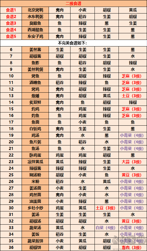 江湖悠悠食谱大全2022,江湖悠悠美食菜谱配方最全汇总