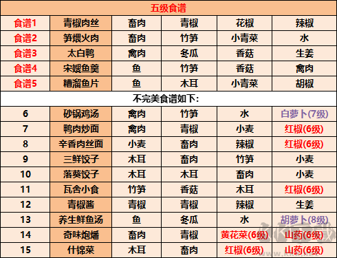 江湖悠悠食谱大全2022,江湖悠悠美食菜谱配方最全汇总