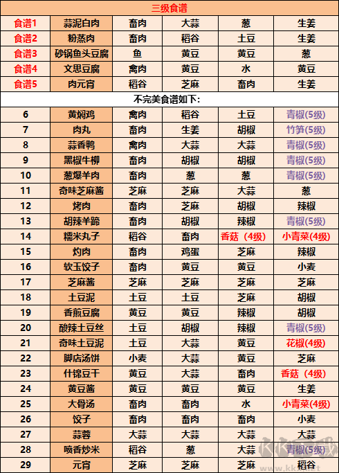 江湖悠悠食谱大全2022,江湖悠悠美食菜谱配方最全汇总