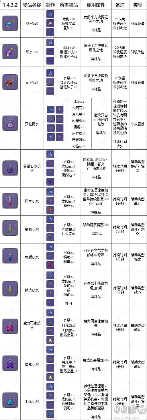 泰拉瑞亚药水合成表完整版,泰拉瑞亚药水合成表高清图