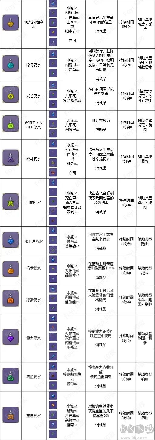 泰拉瑞亚药水合成表完整版,泰拉瑞亚药水合成表高清图