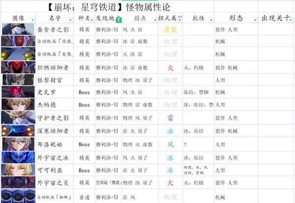 崩坏：星穹铁道平民主线如何通关 平民主线阵容选择推荐