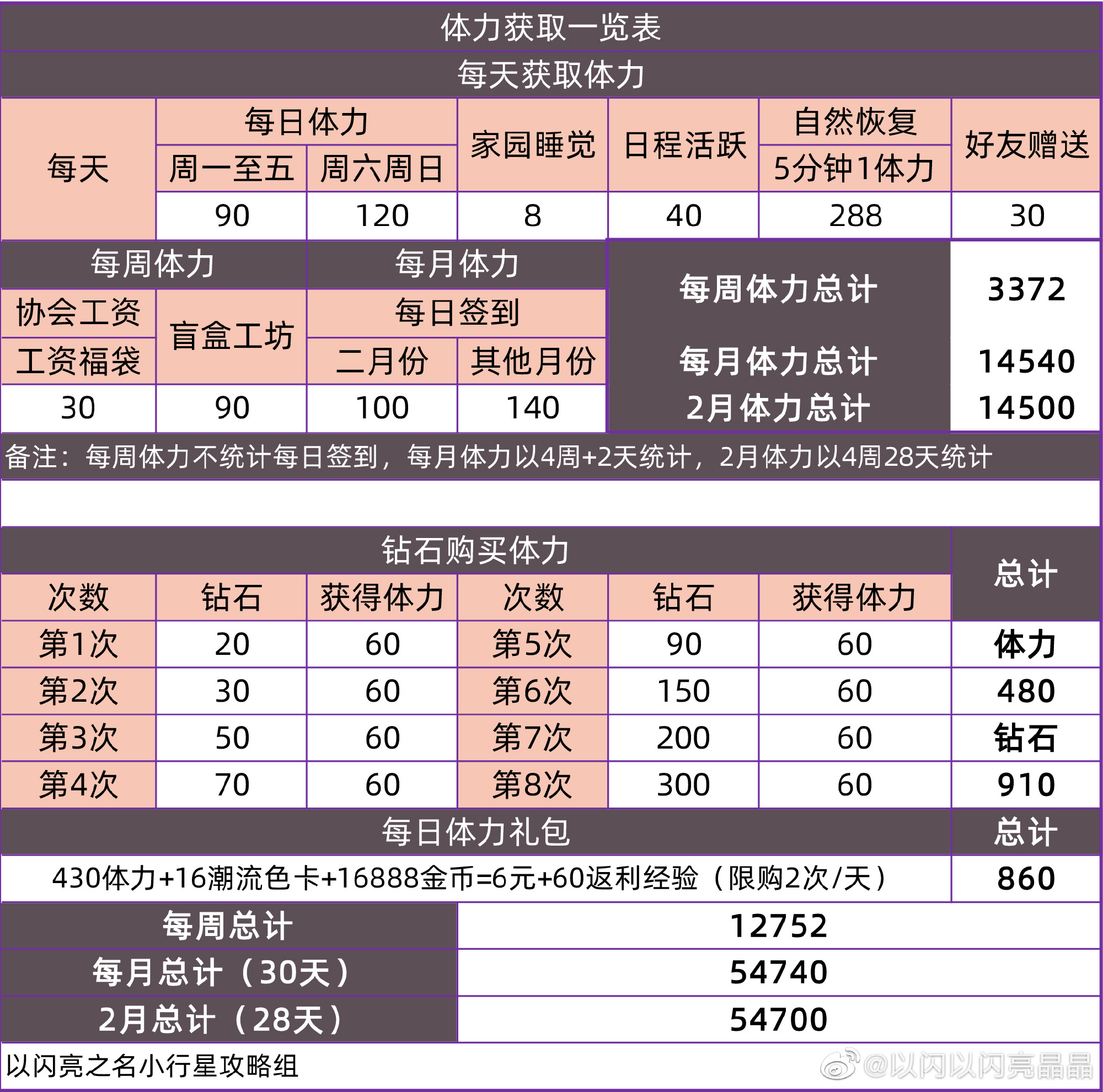 以闪亮之名如何获得体力 快速获取体力途径详情