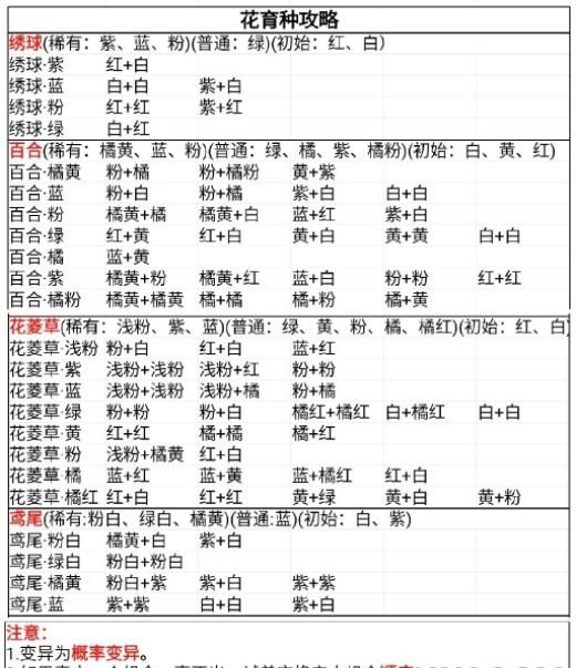 桃源深处有人家如何进行花圃育种 花圃育种玩法教程介绍