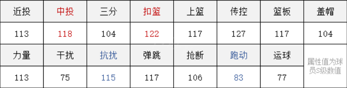 灌篮高手手游流川枫好用吗 流川枫技能强度分析介绍