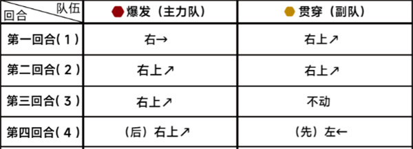 蔚蓝档案：第二十章20-1通关攻略及阵容详解，带你轻松解锁挑战