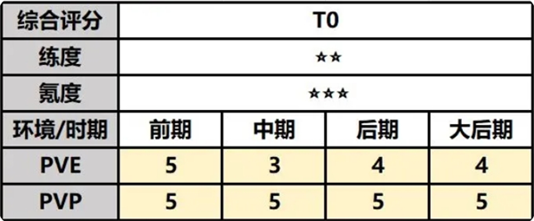 最强祖师唐蝶衣有什么技能 唐蝶衣养成玩法攻略一览