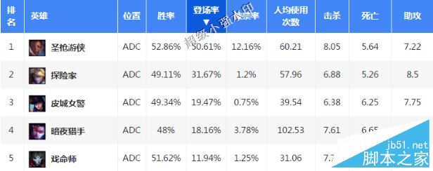 英雄联盟lol6.10卢锡安惨遭消弱 奥巴马变短枪男