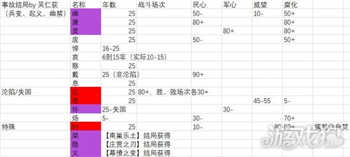 无悔华夏新版本速刷谥号全攻略 结局汇总