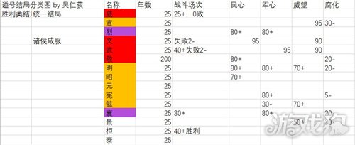 无悔华夏新版本速刷谥号全攻略 结局汇总