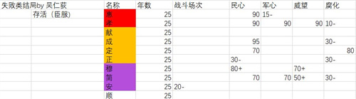 无悔华夏新版本速刷谥号全攻略 结局汇总