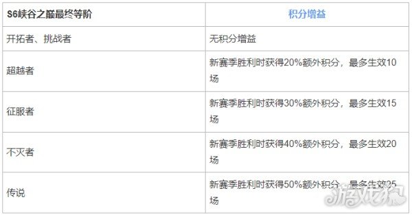 英雄联盟手游峡谷之巅段位继承 S7赛季重置