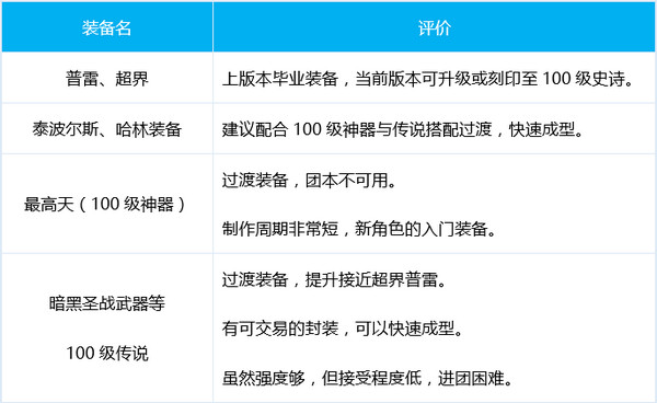 dnf极武皇100级装备选择推荐-dnf极武皇100级装备怎么选择