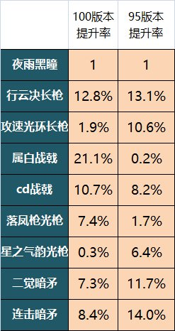 《DNF》100魔枪士武器选择