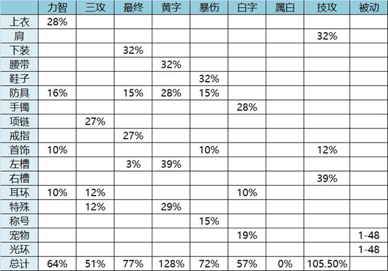 《DNF》100魔枪士武器选择