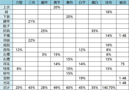 《DNF》100魔枪士武器选择