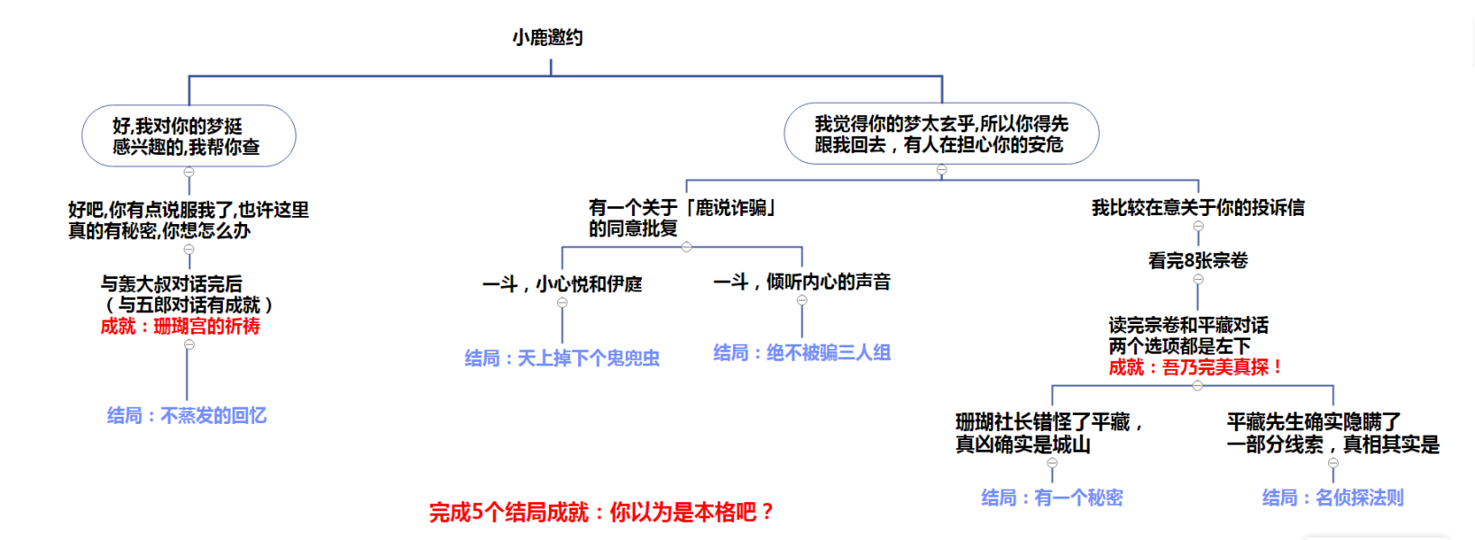 原神鹿野院平藏邀约剧情步骤教程 鹿野院平藏邀约结局推荐