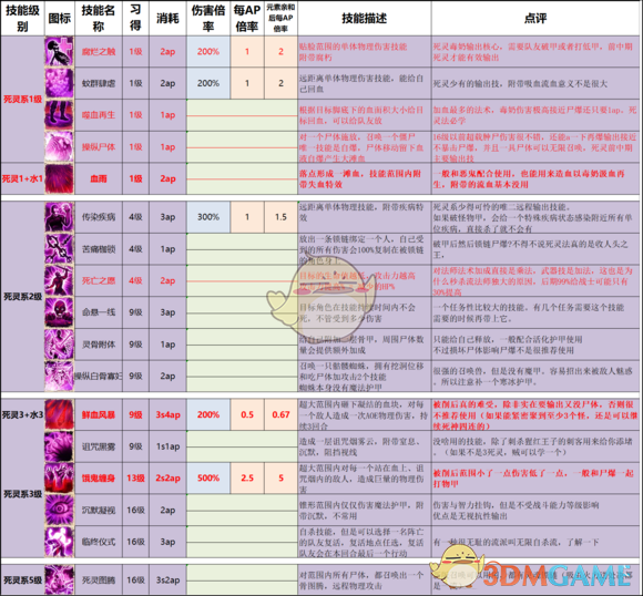 《神界：原罪2》终极版技能改动以及推荐一览