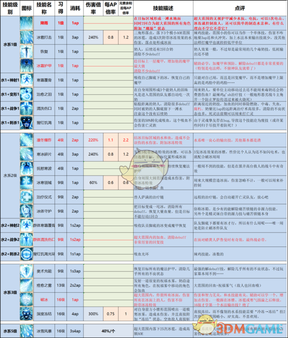 《神界：原罪2》终极版技能改动以及推荐一览