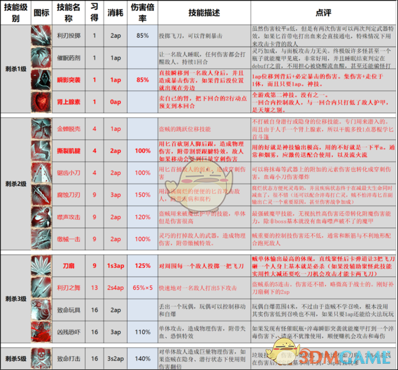 《神界：原罪2》终极版技能改动以及推荐一览