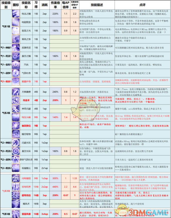 《神界：原罪2》终极版技能改动以及推荐一览