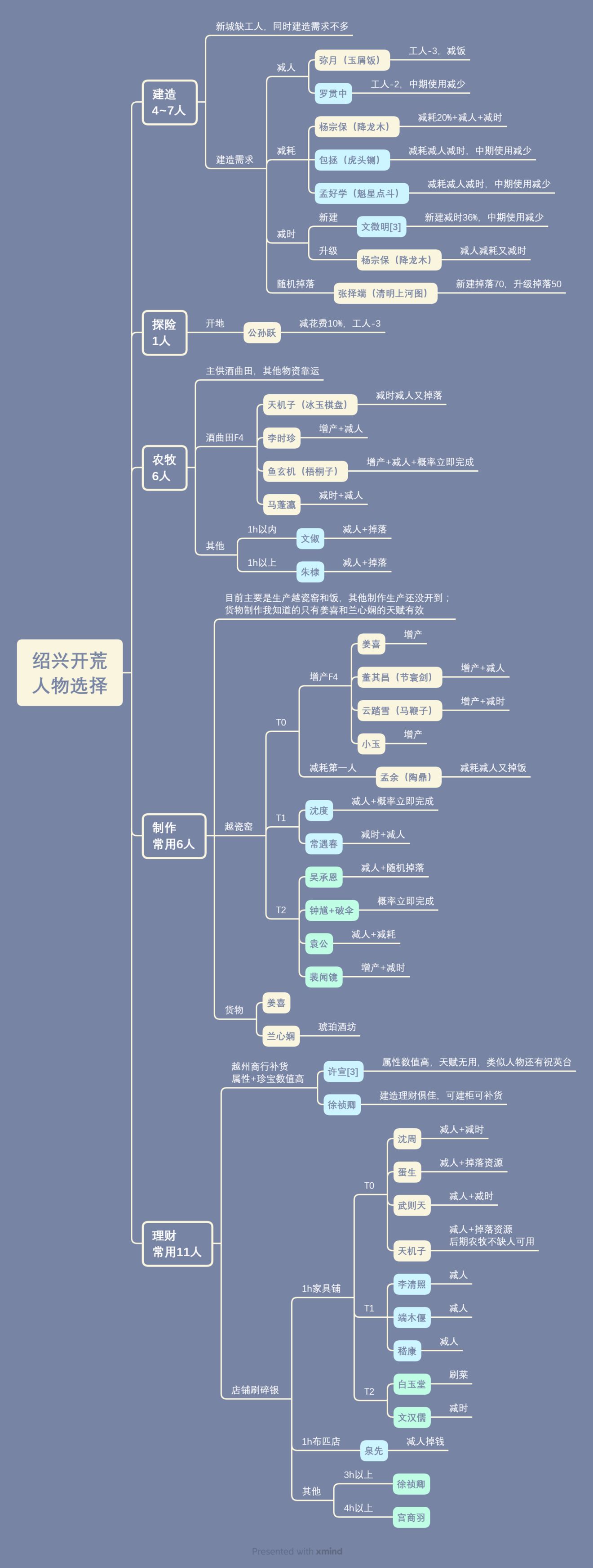 江南百景图哪些人物适合在绍兴开荒 绍兴府开荒角色选择推荐