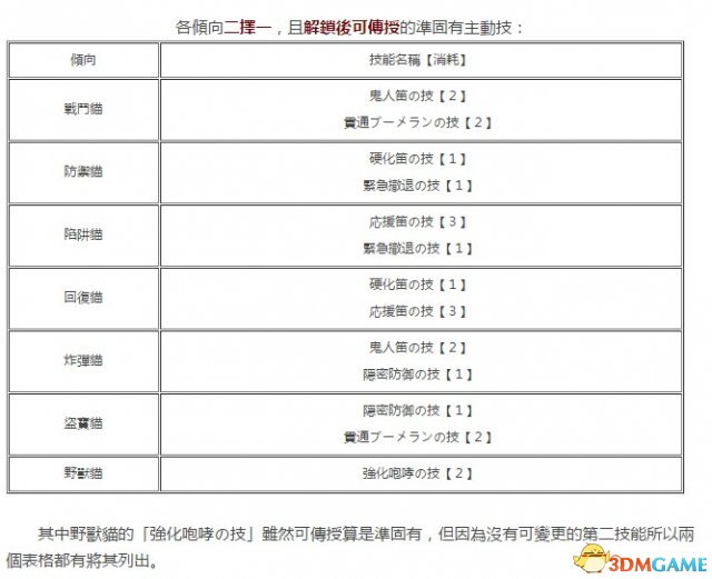 怪物猎人XX猎猫主动被动技能大全及解锁条件一览