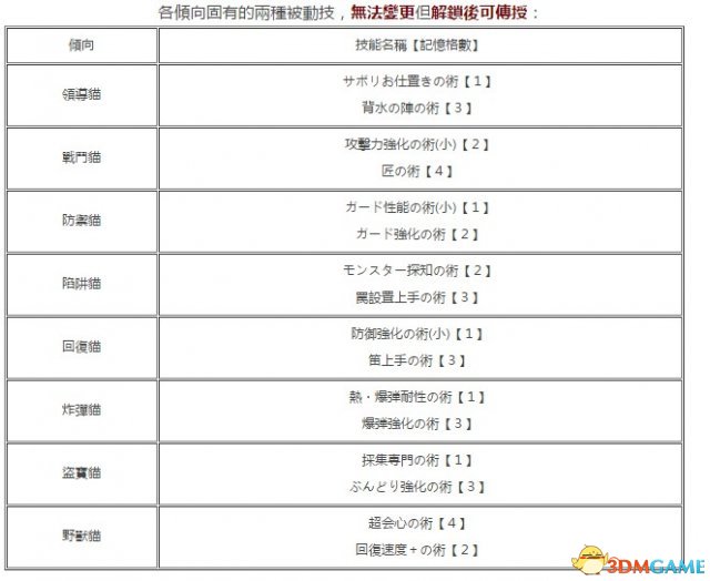 怪物猎人XX猎猫主动被动技能大全及解锁条件一览