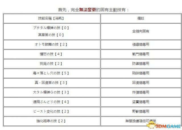 怪物猎人XX猎猫主动被动技能大全及解锁条件一览