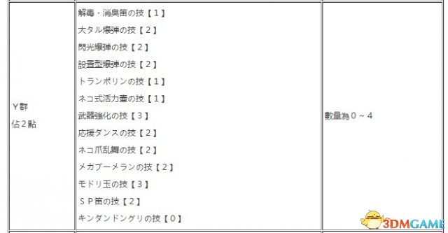 怪物猎人XX猎猫主动被动技能大全及解锁条件一览