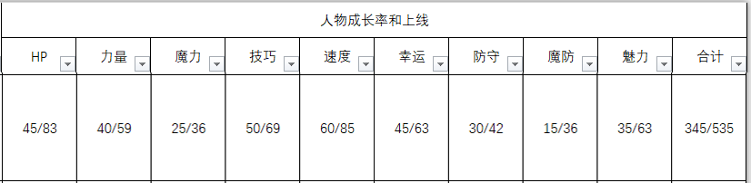 《火焰纹章：风花雪月》佩托拉人物信息表